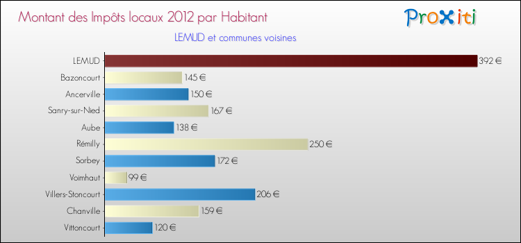 Montant des impôts locaux par Habitant pour LEMUD et les communes proches Comparaison des impôts locaux par habitant pour LEMUD et les communes voisines