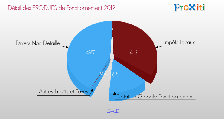 Décomposition du Budget de Fonctionnement 2012 de la commune de LEMUD Budget de Fonctionnement 2012 pour la commune de LEMUD
