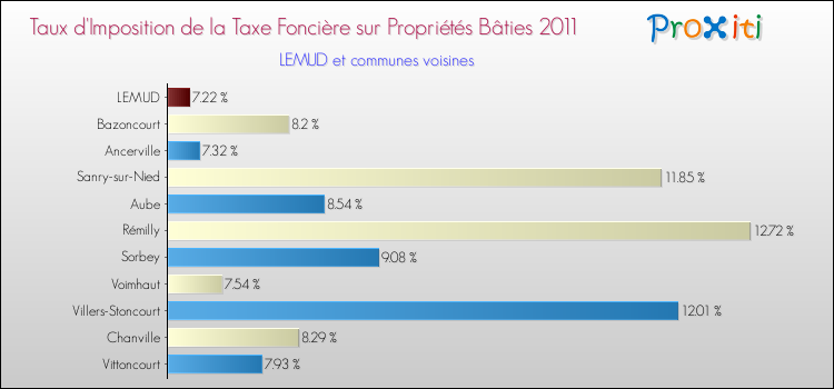 Taux d'imposition de la taxe foncière sur le bati 2011 pour LEMUD et les communes proches Comparaison des taux d'imposition de la taxe foncière sur le bati 2011 pour LEMUD et les communes voisines