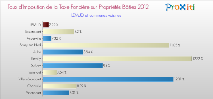 Taux d'imposition de la taxe foncière sur le bati 2012 pour LEMUD et les communes proches Comparaison des taux d'imposition de la taxe foncière sur le bati 2012 pour LEMUD et les communes voisines