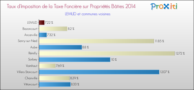 Taux d'imposition de la taxe foncière sur le bati 2014 pour LEMUD et les communes proches Comparaison des taux d'imposition de la taxe foncière sur le bati 2014 pour LEMUD et les communes voisines
