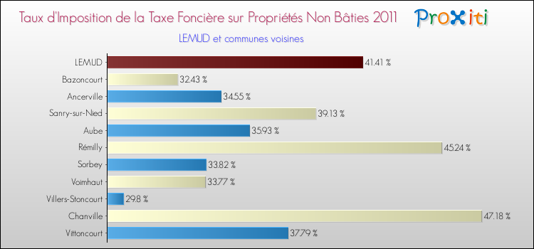Taux d'imposition de la taxe foncière sur les immeubles et terrains non batis 2011 pour LEMUD et les communes proches Comparaison des taux d'imposition de la taxe foncière sur les immeubles et terrains non batis 2011 pour LEMUD et les communes voisines