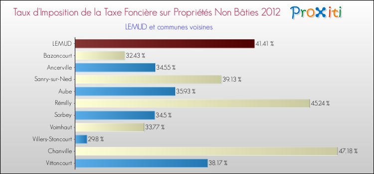 Taux d'imposition de la taxe foncière sur les immeubles et terrains non batis 2012 pour LEMUD et les communes proches Comparaison des taux d'imposition de la taxe foncière sur les immeubles et terrains non batis 2012 pour LEMUD et les communes voisines