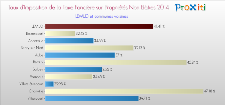 Taux d'imposition de la taxe foncière sur les immeubles et terrains non batis 2014 pour LEMUD et les communes proches Comparaison des taux d'imposition de la taxe foncière sur les immeubles et terrains non batis 2014 pour LEMUD et les communes voisines