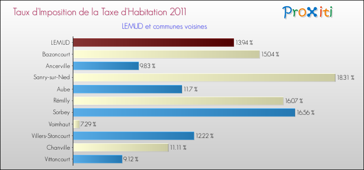 Taux d'imposition de la taxe d'habitation 2011 pour LEMUD et les communes proches Comparaison des taux d'imposition de la taxe d'habitation 2011 pour LEMUD et les communes voisines