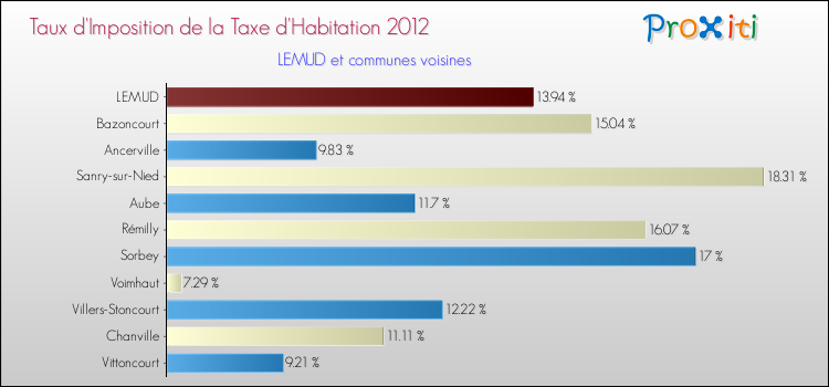 Taux d'imposition de la taxe d'habitation 2012 pour LEMUD et les communes proches Comparaison des taux d'imposition de la taxe d'habitation 2012 pour LEMUD et les communes voisines