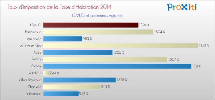 Taux d'imposition de la taxe d'habitation 2014 pour LEMUD et les communes proches Comparaison des taux d'imposition de la taxe d'habitation 2014 pour LEMUD et les communes voisines