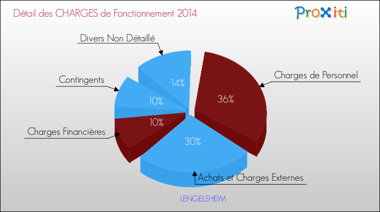 Décomposition des Charges de Fonctionnement 2014 de la commune de LENGELSHEIM Charges de Fonctionnement 2014 pour la commune de LENGELSHEIM