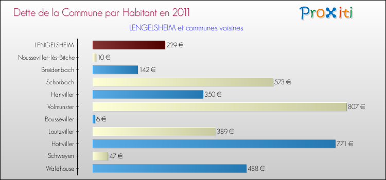 Dette par habitant de la commune en 2011 pour LENGELSHEIM et les communes proches Comparaison de la dette par habitant de la commune en 2011 pour LENGELSHEIM et les communes voisines