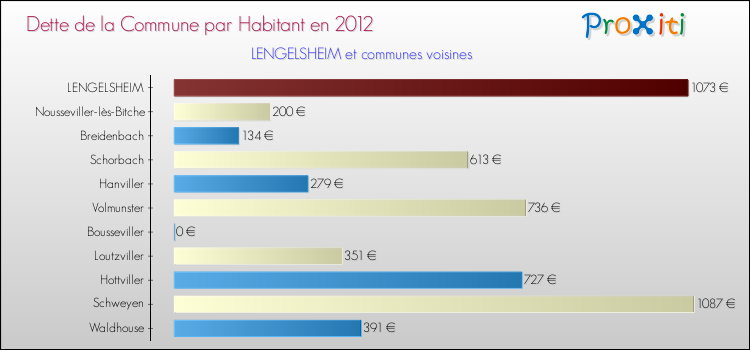 Dette par habitant de la commune en 2012 pour LENGELSHEIM et les communes proches Comparaison de la dette par habitant de la commune en 2012 pour LENGELSHEIM et les communes voisines