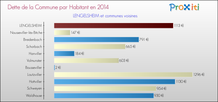 Dette par habitant de la commune en 2014 pour LENGELSHEIM et les communes proches Comparaison de la dette par habitant de la commune en 2014 pour LENGELSHEIM et les communes voisines
