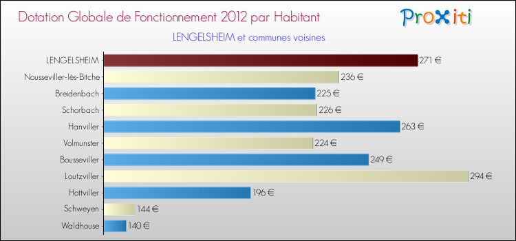 Montant des dotations globales de fonctionnement DGF par Habitant pour LENGELSHEIM et les communes proches Comparaison des des dotations globales de fonctionnement DGF par habitant pour LENGELSHEIM et les communes voisines
