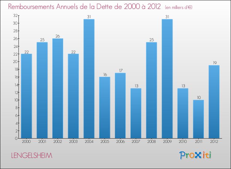Evolution de l'annuité de la dette pour la commune de LENGELSHEIM de 2000 à 2012 Annuités de la dette pour LENGELSHEIM de 2000 à 2012