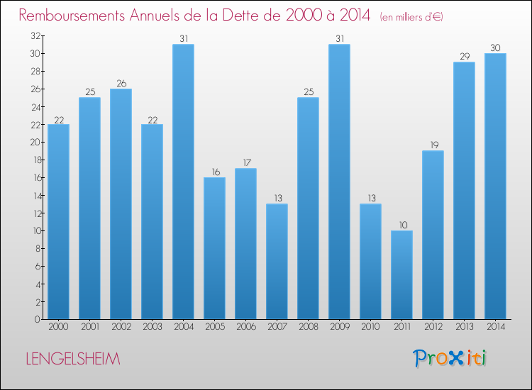 Evolution de l'annuité de la dette pour la commune de LENGELSHEIM de 2000 à 2014 Annuités de la dette pour LENGELSHEIM de 2000 à 2014