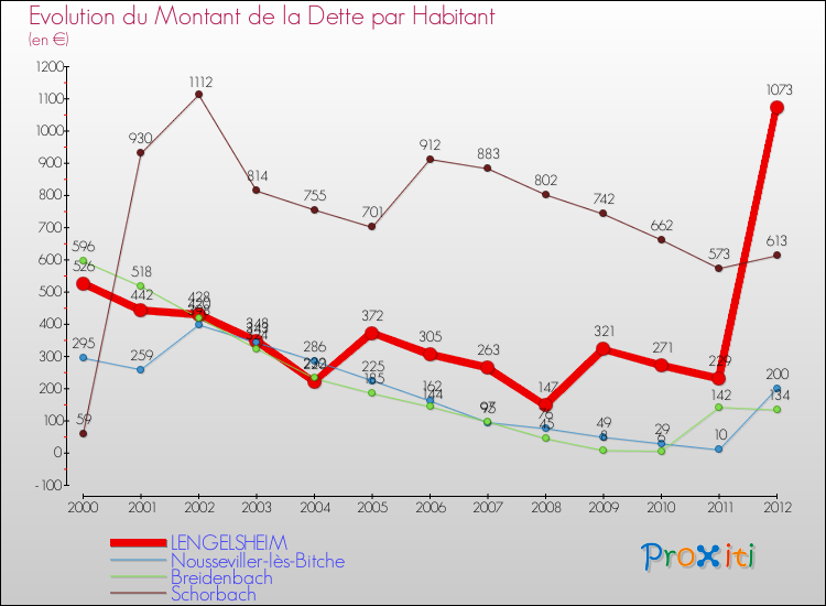 Evolution de la dette par habitant pour la commune de LENGELSHEIM et les communes proches de 2000 à 2012 Comparaison de la dette par habitant pour LENGELSHEIM et les communes voisines de 2000 à 2012