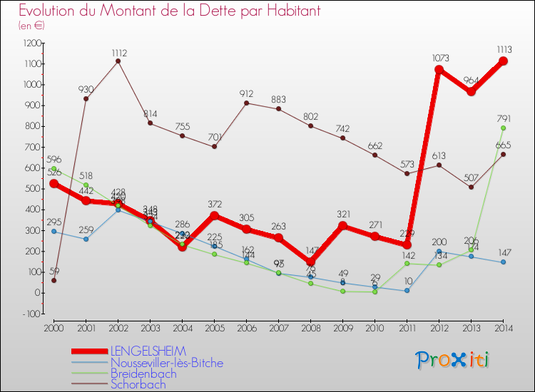 Evolution de la dette par habitant pour la commune de LENGELSHEIM et les communes proches de 2000 à 2014 Comparaison de la dette par habitant pour LENGELSHEIM et les communes voisines de 2000 à 2014