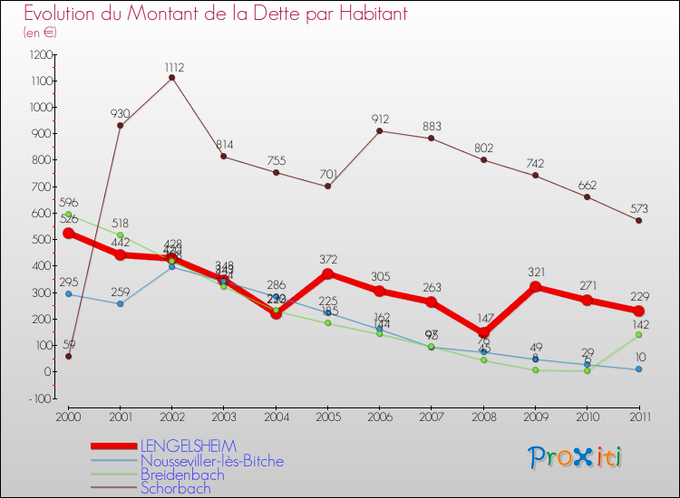 Evolution de la dette par habitant pour la commune de LENGELSHEIM et les communes proches Comparaison de la dette par habitant pour LENGELSHEIM et les communes voisines