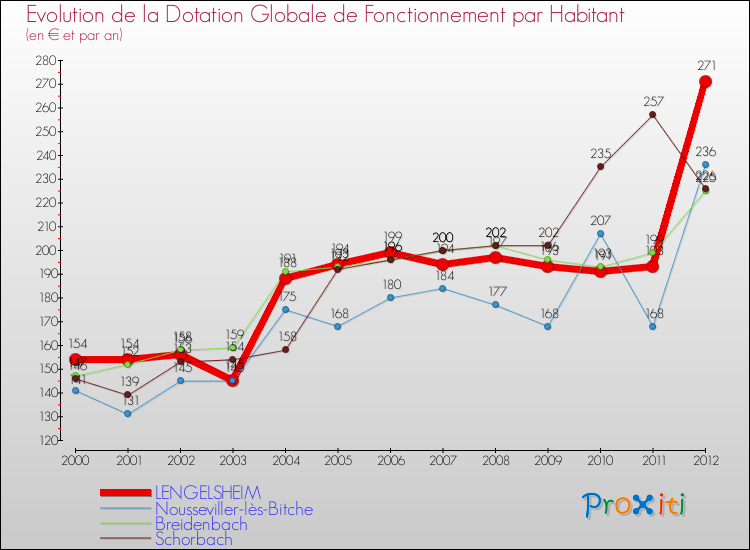 Evolution et montant de la dotation globale de fonctionnement par Habitant pour LENGELSHEIM et les communes proches Comparaison des dotations globales de fonctionnement par habitant pour LENGELSHEIM et les communes voisines