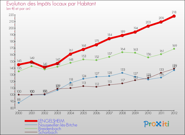 Evolution et montant des impôts locaux par Habitant pour LENGELSHEIM et les communes proches Comparaison des impôts locaux par habitant pour LENGELSHEIM et les communes voisines
