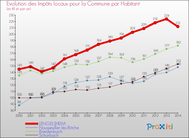 Evolution et montant des impôts locaux par Habitant pour LENGELSHEIM et les communes proches de 2000 à 2014 Comparaison des impôts locaux par habitant pour LENGELSHEIM et les communes voisines de 2000 à 2014