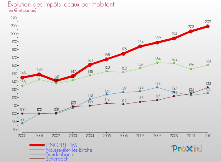 Evolution et montant des impôts locaux par Habitant pour LENGELSHEIM et les communes proches Comparaison des impôts locaux par habitant pour LENGELSHEIM et les communes voisines