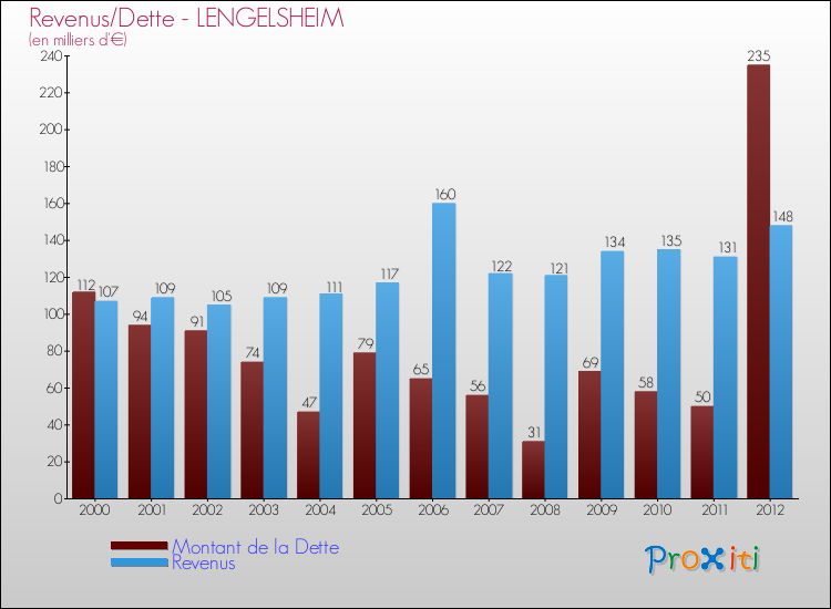 Evolution comparée de la dette et des revenus pour la commune de LENGELSHEIM de 2000 à 2012 Comparaison de la dette et des revenus pour LENGELSHEIM de 2000 à 2012