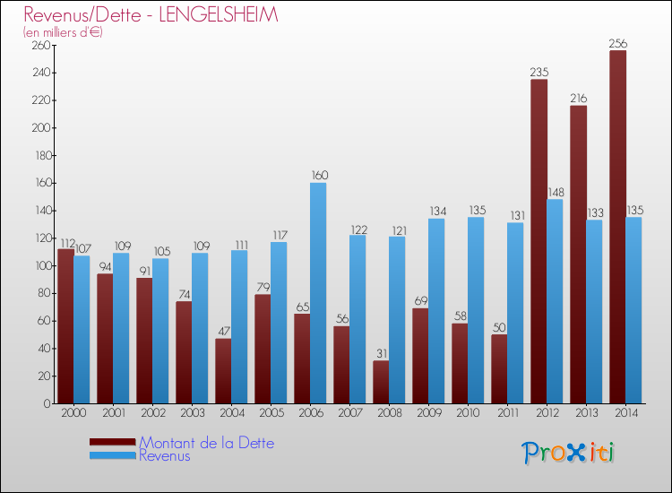 Evolution comparée de la dette et des revenus pour la commune de LENGELSHEIM de 2000 à 2014 Comparaison de la dette et des revenus pour LENGELSHEIM de 2000 à 2014