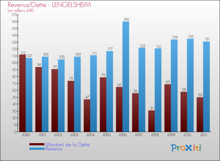 Evolution comparée de la dette et des revenus pour la commune de LENGELSHEIM de 2000 à 2011 Comparaison de la dette et des revenus pour LENGELSHEIM de 2000 à 2011