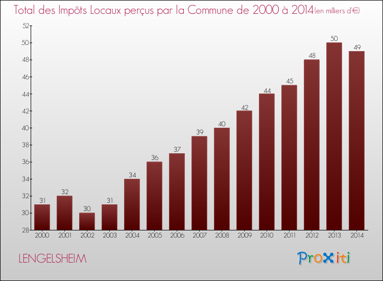 Evolution des Impôts Locaux pour la commune de LENGELSHEIM de 2000 à 2014 Evolution des Impôts Locaux pour LENGELSHEIM de 2000 à 2014