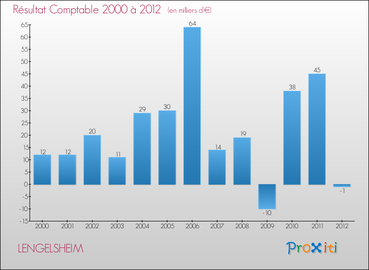 Evolution du résultat comptable pour la commune de LENGELSHEIM de 2000 à 2012 Evolution du résultat comptable pour LENGELSHEIM de 2000 à 2012