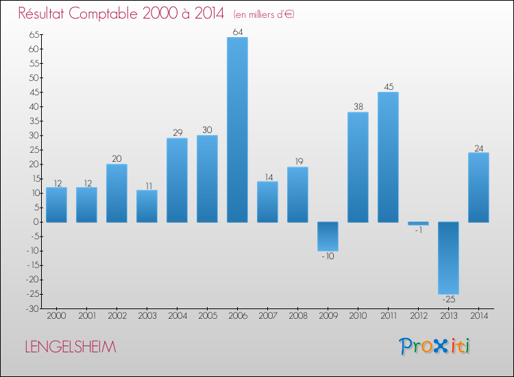 Evolution du résultat comptable pour la commune de LENGELSHEIM de 2000 à 2014 Evolution du résultat comptable pour LENGELSHEIM de 2000 à 2014