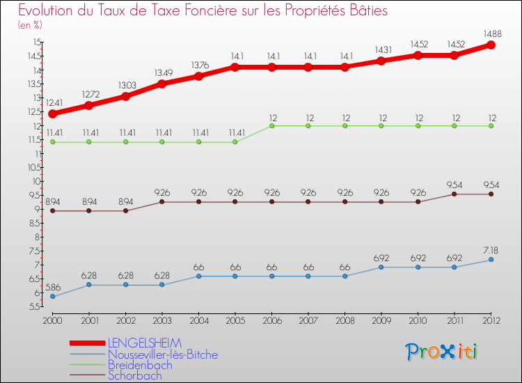Evolution du taux de la taxe foncière sur le bati pour LENGELSHEIM et les communes proches de 2000 à 2012 Comparaison des taux de taxe foncière sur le bati pour LENGELSHEIM et les communes voisines de 2000 à 2012