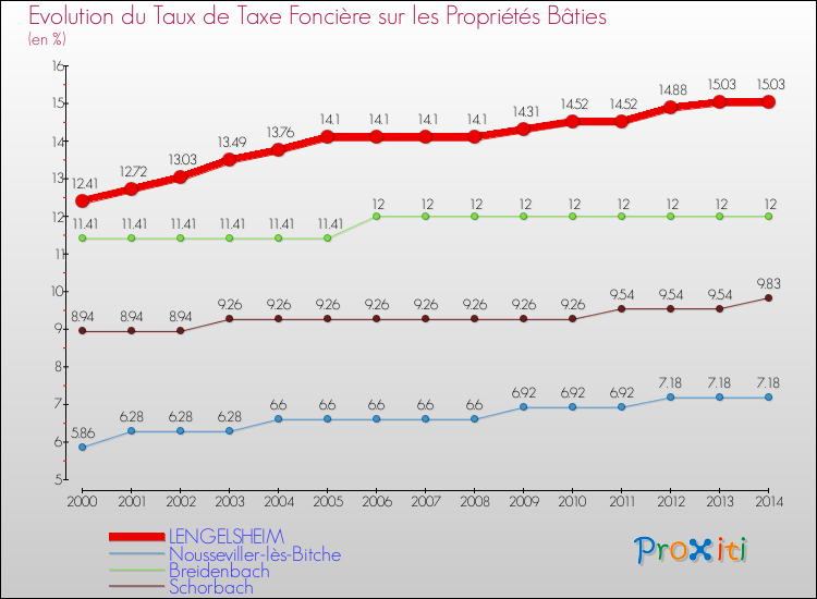Evolution du taux de la taxe foncière sur le bati pour LENGELSHEIM et les communes proches de 2000 à 2014 Comparaison des taux de taxe foncière sur le bati pour LENGELSHEIM et les communes voisines de 2000 à 2014