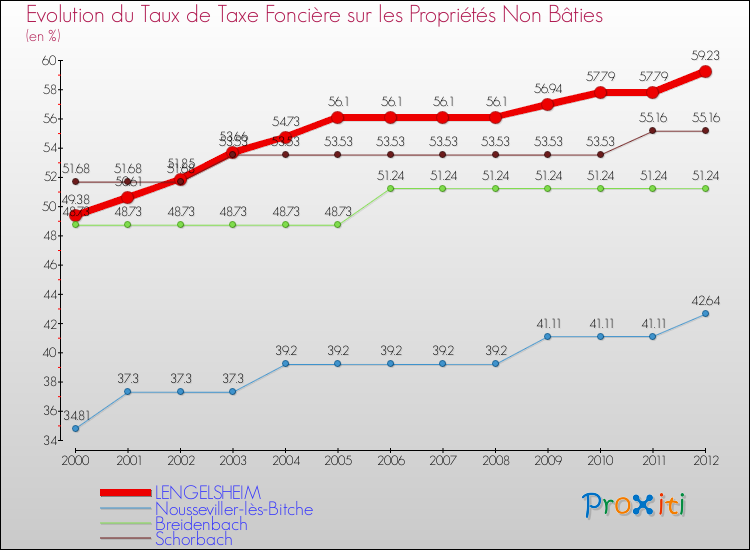 Evolution du taux de la taxe foncière sur les immeubles et terrains non batis pour LENGELSHEIM et les communes proches de 2000 à 2012 Comparaison des taux de la taxe foncière sur les immeubles et terrains non batis pour LENGELSHEIM et les communes voisines de 2000 à 2012