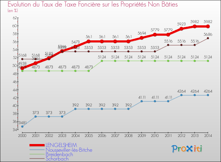 Evolution du taux de la taxe foncière sur les immeubles et terrains non batis pour LENGELSHEIM et les communes proches de 2000 à 2014 Comparaison des taux de la taxe foncière sur les immeubles et terrains non batis pour LENGELSHEIM et les communes voisines de 2000 à 2014