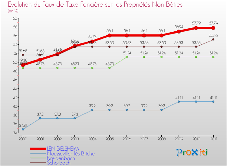 Evolution du taux de la taxe foncière sur les immeubles et terrains non batis pour LENGELSHEIM et les communes proches Comparaison des taux de la taxe foncière sur les immeubles et terrains non batis pour LENGELSHEIM et les communes voisines