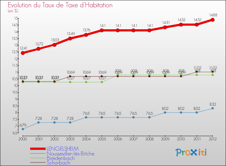 Evolution du taux de la taxe d'habitation pour LENGELSHEIM et les communes proches Comparaison des taux de la taxe d'habitation pour LENGELSHEIM et les communes voisines