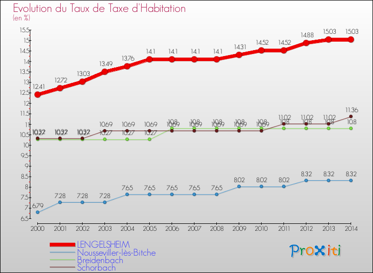 Evolution du taux de la taxe d'habitation pour LENGELSHEIM et les communes proches de 2000 à 2014 Comparaison des taux de la taxe d'habitation pour LENGELSHEIM et les communes voisines de 2000 à 2014