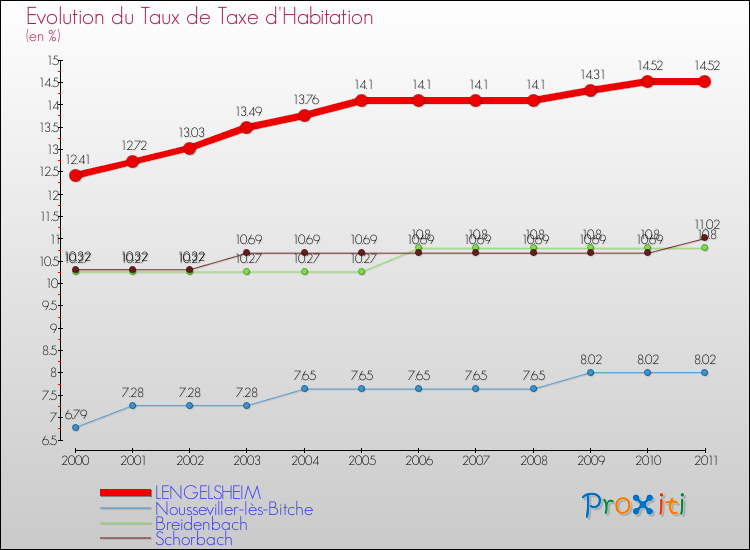 Evolution du taux de la taxe d'habitation pour LENGELSHEIM et les communes proches Comparaison des taux de la taxe d'habitation pour LENGELSHEIM et les communes voisines
