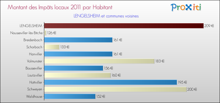 Montant des impôts locaux par Habitant pour LENGELSHEIM et les communes proches Comparaison des impôts locaux par habitant pour LENGELSHEIM et les communes voisines