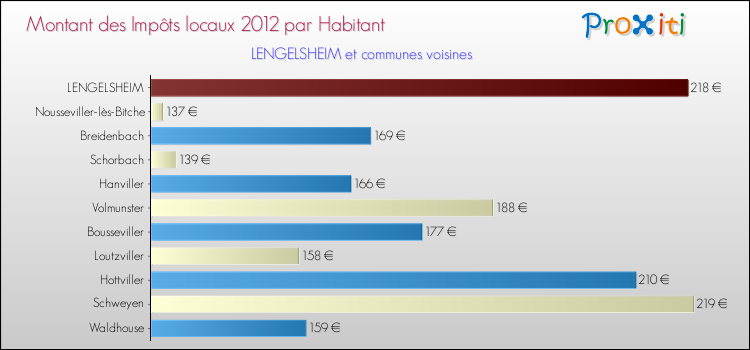 Montant des impôts locaux par Habitant pour LENGELSHEIM et les communes proches Comparaison des impôts locaux par habitant pour LENGELSHEIM et les communes voisines