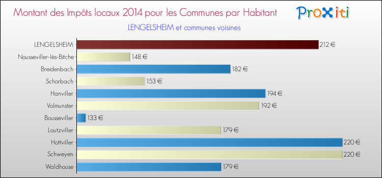 Montant des impôts locaux par Habitant pour LENGELSHEIM et les communes proches en 2014 Comparaison des impôts locaux par habitant pour LENGELSHEIM et les communes voisines en 2014