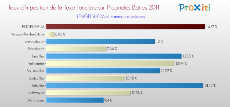 Taux d'imposition de la taxe foncière sur le bati 2011 pour LENGELSHEIM et les communes proches Comparaison des taux d'imposition de la taxe foncière sur le bati 2011 pour LENGELSHEIM et les communes voisines
