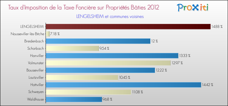 Taux d'imposition de la taxe foncière sur le bati 2012 pour LENGELSHEIM et les communes proches Comparaison des taux d'imposition de la taxe foncière sur le bati 2012 pour LENGELSHEIM et les communes voisines