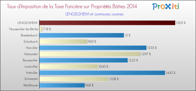 Taux d'imposition de la taxe foncière sur le bati 2014 pour LENGELSHEIM et les communes proches Comparaison des taux d'imposition de la taxe foncière sur le bati 2014 pour LENGELSHEIM et les communes voisines