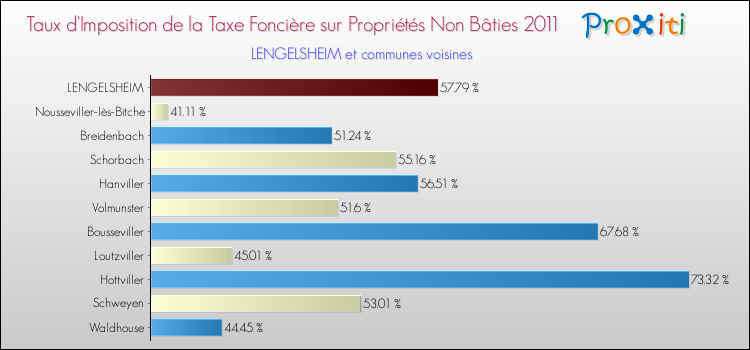 Taux d'imposition de la taxe foncière sur les immeubles et terrains non batis 2011 pour LENGELSHEIM et les communes proches Comparaison des taux d'imposition de la taxe foncière sur les immeubles et terrains non batis 2011 pour LENGELSHEIM et les communes voisines
