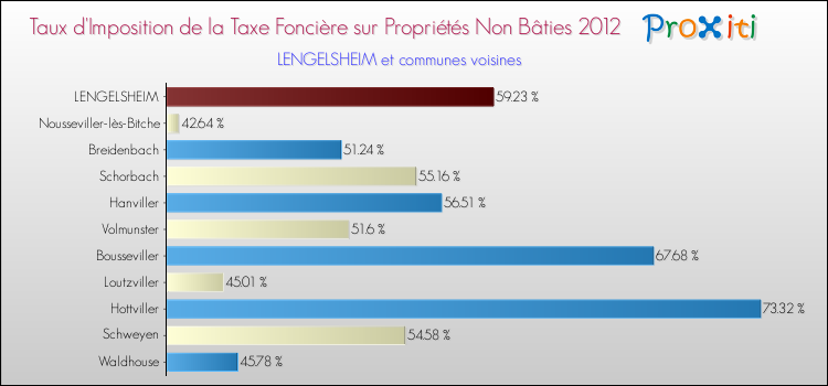 Taux d'imposition de la taxe foncière sur les immeubles et terrains non batis 2012 pour LENGELSHEIM et les communes proches Comparaison des taux d'imposition de la taxe foncière sur les immeubles et terrains non batis 2012 pour LENGELSHEIM et les communes voisines