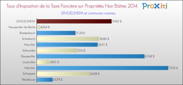 Taux d'imposition de la taxe foncière sur les immeubles et terrains non batis 2014 pour LENGELSHEIM et les communes proches Comparaison des taux d'imposition de la taxe foncière sur les immeubles et terrains non batis 2014 pour LENGELSHEIM et les communes voisines