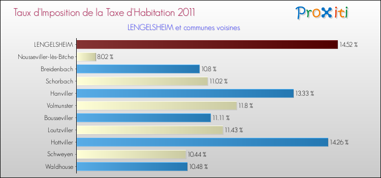 Taux d'imposition de la taxe d'habitation 2011 pour LENGELSHEIM et les communes proches Comparaison des taux d'imposition de la taxe d'habitation 2011 pour LENGELSHEIM et les communes voisines