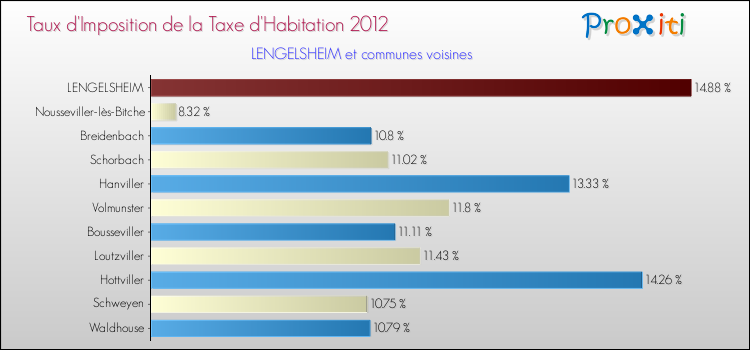Taux d'imposition de la taxe d'habitation 2012 pour LENGELSHEIM et les communes proches Comparaison des taux d'imposition de la taxe d'habitation 2012 pour LENGELSHEIM et les communes voisines
